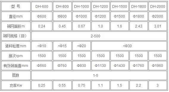 移動振動篩分機技術參數